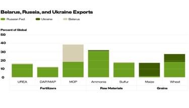 S2g blog ferilizerdilemma graph 100