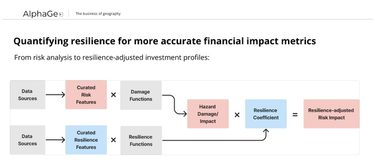 A chart of climate resilience formulas