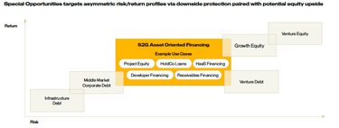 A Graphic of S2G Special Opportunities Strategy