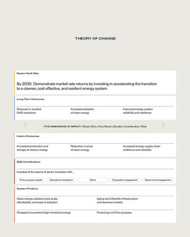 A chart of impact metrics